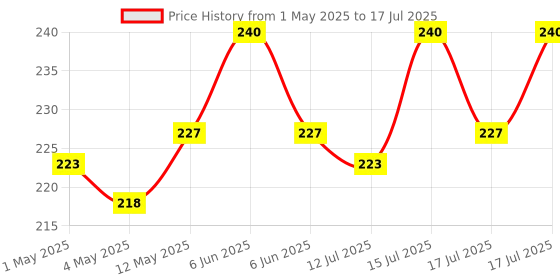 amazon.in eSplanade 4" Brass House Hotel Door Number Plaque Sticky Numeric Numerical Digit 0-9 (3(three)) esplanade Price History Graph from 1 May 2025 to 17 Jul 2025
