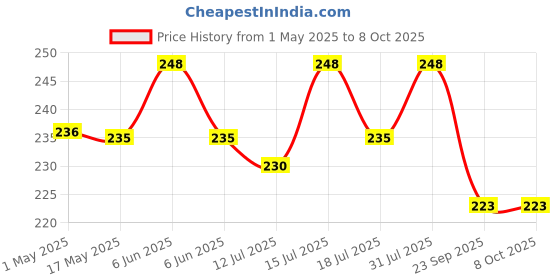 amazon.in eSplanade 4" Brass House Hotel Door Number Plaque Sticky Numeric Numerical Digit 0-9 (5(five)) esplanade Price History Graph from 1 May 2025 to 8 Oct 2025