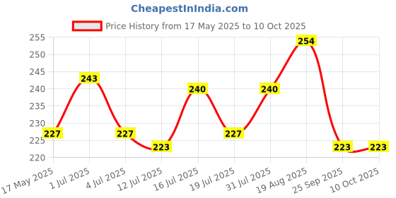 amazon.in eSplanade 4" Brass House Hotel Door Number Plaque Sticky Numeric Numerical Digit 0-9 (7 (Seven)) esplanade Price History Graph from 17 May 2025 to 9 Oct 2025