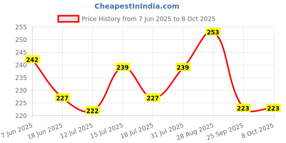amazon.in eSplanade 4" Brass House Hotel Door Number Plaque Sticky Numeric Numerical Digit 0-9 (8(Eight)) Price History Graph from 7 Jun 2025 to 8 Oct 2025