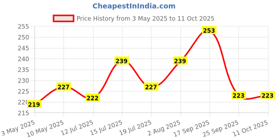 amazon.in eSplanade 4" Brass House Hotel Door Number Plaque Sticky Numeric Numerical Digit 0-9 (9 (Nine)) esplanade Price History Graph from 3 May 2025 to 10 Oct 2025