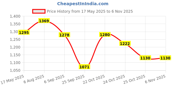 amazon.in eSplanade - 5 inches - Singing Bowl Tibetan Buddhist Prayer Instrument With Striker Stick | OM Bell | OM Bowl | Meditation Bowl | Music Therapy (gold) Price History Graph from 17 May 2025 to 4 Nov 2025