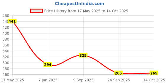 amazon.in ESPLANADE 6" Moroccan Lantern Hanging Lamp Tealight Candle Holder Price History Graph from 17 May 2025 to 14 Oct 2025