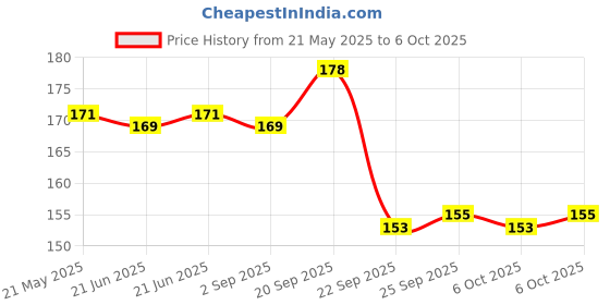 amazon.in eSplanade Aluminium House Hotel Door Number Plaque Numeric Numerical Digit "6" (Six) - 0-9 Numbers - 4" Inches esplanade Price History Graph from 21 May 2025 to 6 Oct 2025