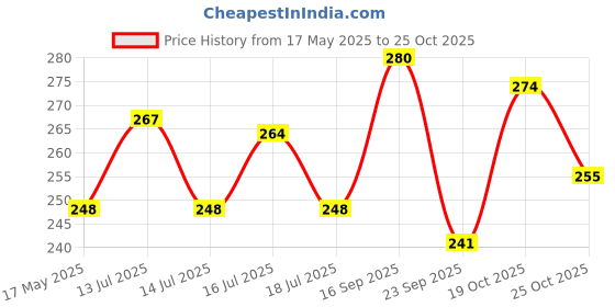amazon.in ESPLANADE Brass Chain with Hooks for Hanging Bell Diya Deepak Bells - Length 2 Feet (24" Inches) (2 inches) Price History Graph from 17 May 2025 to 25 Oct 2025