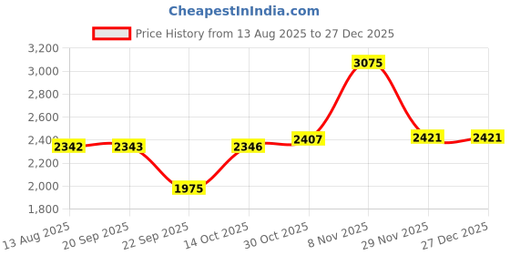 amazon.in ESPLANADE Brass Engraved Pooja Chowki – Antique Peetha God’s Stool, Lotus Design Handcrafted Brass Patla for Home Pooja Mandir (Round) Price History Graph from 13 Aug 2025 to 27 Dec 2025
