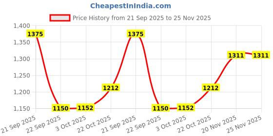 amazon.in eSplanade Brass Hand Towel Hanger Holder | Hand Towel Hanger | Hand Towel Hanger Holder for Bathroom in Twin Peacock Design Price History Graph from 21 Sep 2025 to 24 Nov 2025
