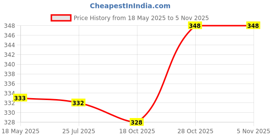 amazon.in ESPLANADE Brass Holy Kamdhenu Kamadhenu Cow and Calf Sculpture - Lucky Figurine Idol Statue Sculpture (3" Inches) esplanade Price History Graph from 18 May 2025 to 4 Nov 2025