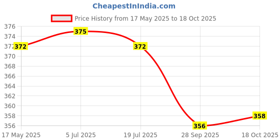 amazon.in eSplanade Brass House Hotel Door Name Alphabets - Wall Door Plaque Alphabet Letter - Golden - 4" Inches ("D" Alphabet - 4") Price History Graph from 17 May 2025 to 18 Oct 2025