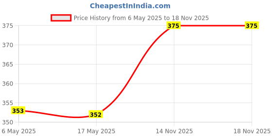 amazon.in eSplanade Brass House Hotel Door Name Alphabets - Wall Door Plaque Alphabet Letter - Golden - 4" Inches ("Y" Alphabet - 4") Price History Graph from 6 May 2025 to 17 Nov 2025