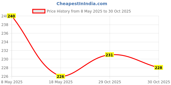 amazon.in eSplanade - Brass House Hotel Door Name Alphabets - Wall Door Plaque Letter Alphabet - 3" Inches - Golden ("O" Alphabet) Price History Graph from 8 May 2025 to 29 Oct 2025