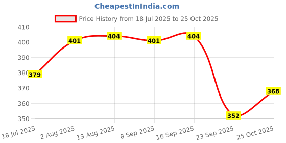 amazon.in eSplanade Brass Liquor Peg Measuring Glass Jigger Bar Tool - Double Sided - 30 and 60 ml - Silver Price History Graph from 18 Jul 2025 to 25 Oct 2025
