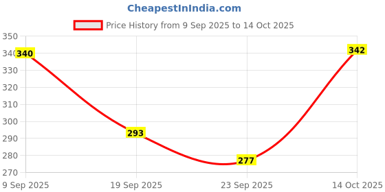amazon.in ESPLANADE Brass Panchmukhi Hanuman Anjaneya Pavan Putra Bajrangbali Idol Murti Moorti Statue (2.5 Inch) Price History Graph from 9 Sep 2025 to 14 Oct 2025
