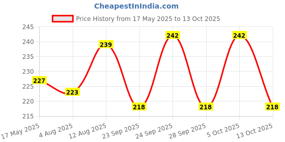 amazon.in eSplanade Caution Watch Your Step Sign Sticker Decal - Easy to Mount Weather Resistant Long Lasting Ink Size (13.78" x 3.15") Price History Graph from 17 May 2025 to 13 Oct 2025