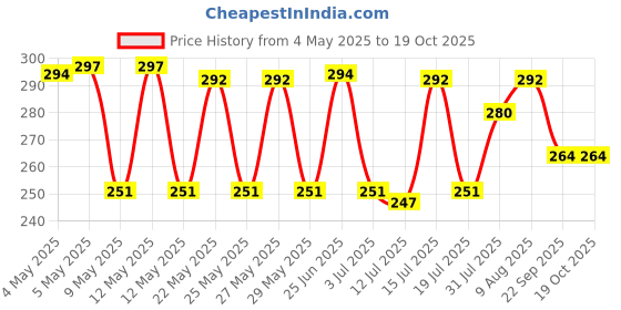 amazon.in eSplanade Dance Ghungroo (15 + 15) Ghungroo White Cotton String | Bell, Ghungru 1 Line White Cotton String, Ghungroo 1 Line | Paijania | Pazeb | Kathak Indian Classical Dance Price History Graph from 4 May 2025 to 18 Oct 2025