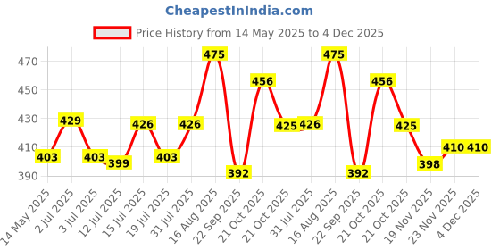 amazon.in eSplanade Dance Ghungroo (25 + 25) Ghungroo Cotton String | Bell, Ghungru 1 Line Red Pad, Red Pad Ghungroo 1 Line | Paijania | Pazeb | Kathak Indian Classical Dance Price History Graph from 14 May 2025 to 4 Dec 2025