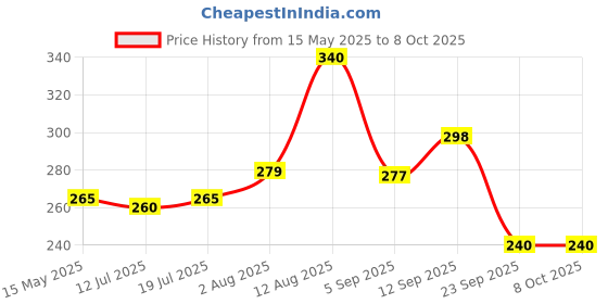 amazon.in esplanade Disposable Paper Coasters (Set of 100) - Use and Throw Reversible Paper Coasters-Perfect for Bar, Hotel, Restaurant Purpose & Parties. esplanade Price History Graph from 15 May 2025 to 7 Oct 2025