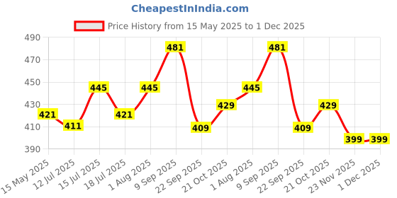 amazon.in eSplanade Ghungroo, Ghungru (20 + 20) - 2 Line Ghunghroo on Red Cushion Pads | Kathak Indian Classic Dance Price History Graph from 15 May 2025 to 30 Nov 2025
