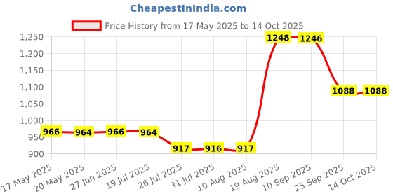 amazon.in Esplanade Ghungroo Pad for Kathak, Brass 5-Line Ankle Bells, Velvet Pad with Adjustable Strap for Bharatanatyam and Classical Dance - Red Price History Graph from 17 May 2025 to 14 Oct 2025
