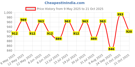 amazon.in Esplanade Kathak Ghungroo Ghunghroo Pair of Pad (50 + 50) esplanade Price History Graph from 9 May 2025 to 21 Oct 2025