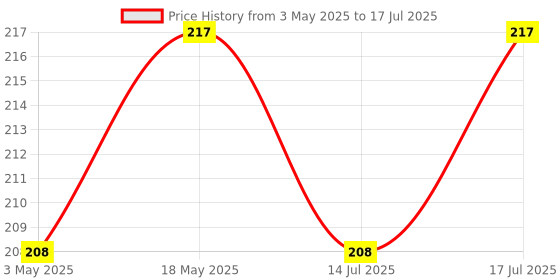 amazon.in eSplanade Laddoo Gopal Poshak | Krishna Dress | Bhagwaan Ki Poshaak | Dev Vastra - (Set of 6) - for Size 2 (Small/Medium Size) Laddu Gopal Idols (2) Price History Graph from 3 May 2025 to 14 Jul 2025