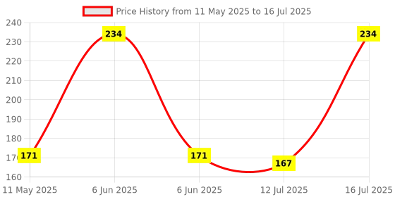 amazon.in ESPLANADE Ladoo Gopal Poshak |Dress | Bhagwaan Ki Poshaak | Dev Vastra - (Set of 6) - for Size 0 (Small/Medium Size) Laddu Gopal Idols (0) Price History Graph from 11 May 2025 to 16 Jul 2025