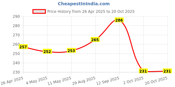 amazon.in eSplanade Money Gift Envelopes Lifafa - Multi Color Pack of 50 Premium Designer Envelopes (Orange, Yellow) Price History Graph from 26 Apr 2025 to 19 Oct 2025