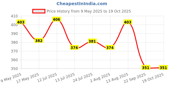 amazon.in eSplanade Narmadeshwar Shiva Lingam Shiv Ling with Brass Water Pitcher and Trishul - 5.25" Inches Price History Graph from 9 May 2025 to 19 Oct 2025