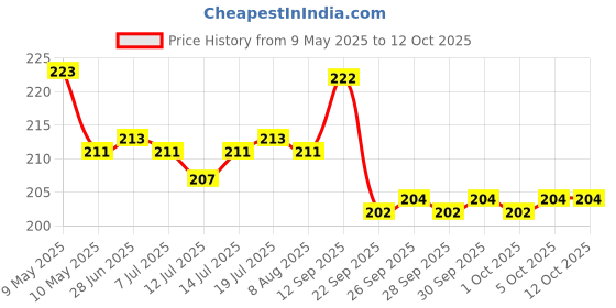 amazon.in eSplanade Private Property Sign, No Trespassing Sign Sticker Decal - Easy to Mount Weather Resistant Long Lasting Ink (Size - 6"x12") esplanade Price History Graph from 9 May 2025 to 10 Oct 2025