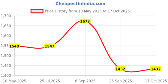 amazon.in Esplanade Resin Radha Krishna Kishan Murti Idol Statue Sculpture (Radha Krishna Standing) Price History Graph from 18 May 2025 to 16 Oct 2025