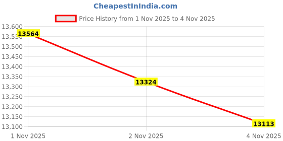 amazon.in Espoma (CT20) Citrus Tone, 18-Pound Price History Graph from 1 Nov 2025 to 2 Nov 2025