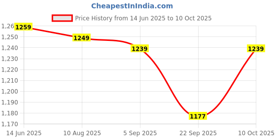 amazon.in esportic 2024 Model S10 Gamepad Your Gaming Experience With Built-In HD Color Screen And 520 Classic Games For Ultimate Entertainment On-The-Go,Long-Lasting Rechargeable Battery, Malti Gaming In One Price History Graph from 14 Jun 2025 to 10 Oct 2025