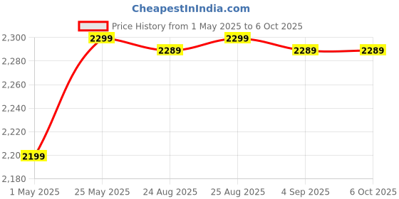 amazon.in esportic Dual Console Stick 2.4g Wireless Gamepad Controller USB Built-in 21000+ Games Including Playstation1 Games in This Gaming Console 64GB Memory Card In Latest Upadate Version Now(Gift for Kids) Price History Graph from 1 May 2025 to 6 Oct 2025