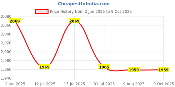 amazon.in esportic Gen 9, HD Display 2 Straps Bluetooth Calling Smartwatch,Fitness Tracking,Heart Rate,Steps, Calories Control, Music Playback,Receive Notifications, Receive Calls. (Pink Strap & Diamond Strap) esportic Price History Graph from 2 Jun 2025 to 9 Oct 2025