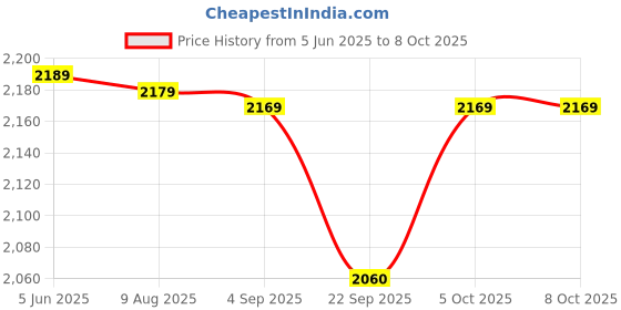 amazon.in esportic Gen9 Smartwatch for Girls & Women with Metal Strap & HD Display, Bluetooth Calling, 100+ Watch Faces, Health Tracker, Sports Modes & IP67 Waterproof, Smart Watch For iOS & Android (1 Pink Strap Free) esportic Price History Graph from 5 Jun 2025 to 8 Oct 2025