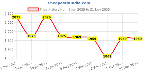 amazon.in esportic Luxury Gen 9 Diamond Edition Smartwatch 100+ Sports Mode Bluetooth 4.0 Android 5.0 & IOS9.0 Waterproof IPX67, Fitness: Sync up with The DailyFit app (Rose Gold Strap, Pink Strap, Free Size) esportic Price History Graph from 2 Jun 2025 to 20 Nov 2025