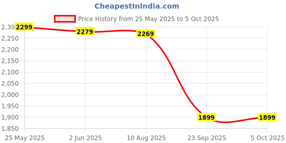 amazon.in esportic [New Edition 2025] Wireless Video Game Console Stick 2.4G Wireless Game Controller USB Built-in 21000+ Games in 64GB TF Card, 9 Emulator Console,4k Ultra HD,HDMI Output TV Video Game Console. Price History Graph from 25 May 2025 to 5 Oct 2025