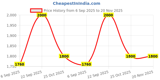 amazon.in esprit Unisex Mini Slimline Umbrella Travel Friendly, Lightweight, UV Protected, Windproof & Rustproof With Strong Handle- Manual Open And Close, Fandango Pink esprit Price History Graph from 6 Sep 2025 to 20 Nov 2025