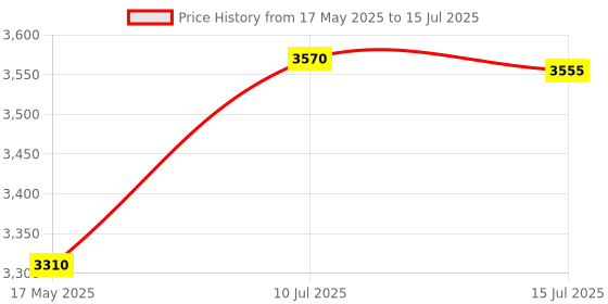 amazon.in ESPTIGER Razer Viper V2 Pro Wireless Gaming Mouse - Pure Ptfe Material With Smooth Glide - 1 Pack Price History Graph from 17 May 2025 to 15 Jul 2025