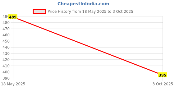 amazon.in ESPtronics (1 Pc) Digital Frequency Meter 0-90 Hz with Digital Volt Meter 0-500 Volt AC Frequency and Volt Meter AC 220v-240v AC for Stabalizer Price History Graph from 18 May 2025 to 3 Oct 2025