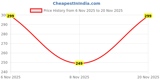 amazon.in ESPtronics Electromagnetic Induction Faraday’s Law Readymade Physics Science Project Kit Simple Magnet Electric Motor Experiment Working Model for School Kids and Class 12 Students Price History Graph from 6 Nov 2025 to 20 Nov 2025