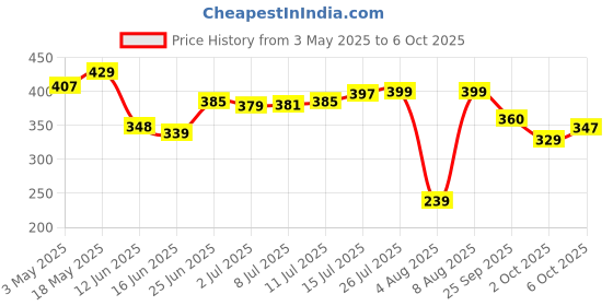 amazon.in Esquire 360° Bucket Mop Full Stick - SMS1 Price History Graph from 3 May 2025 to 6 Oct 2025