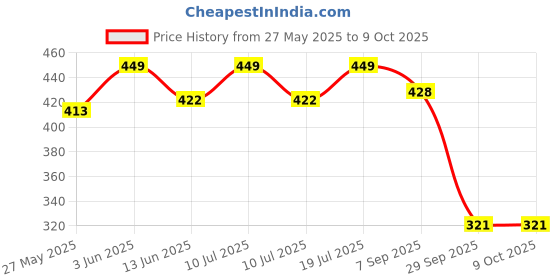 amazon.in Esquire 360° Bucket Spin Mop Stick (Blue) with an Additional Refill Price History Graph from 27 May 2025 to 8 Oct 2025