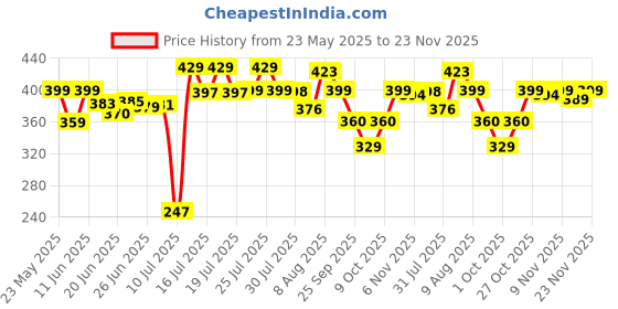 amazon.in Esquire 360° Bucket Spin Mop Stick (Blue) with Microfiber Refill Price History Graph from 23 May 2025 to 23 Nov 2025
