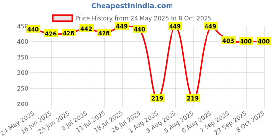 amazon.in Esquire 360° Bucket Spin Mop Stick (Grey) with an additional Refill Price History Graph from 24 May 2025 to 8 Oct 2025