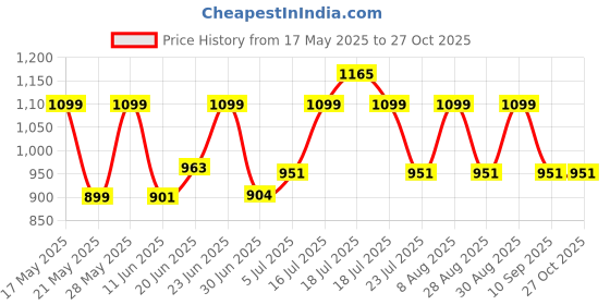 amazon.in Esquire Coffee Table (Black) Center/Teapoy Plastic Table Price History Graph from 17 May 2025 to 26 Oct 2025