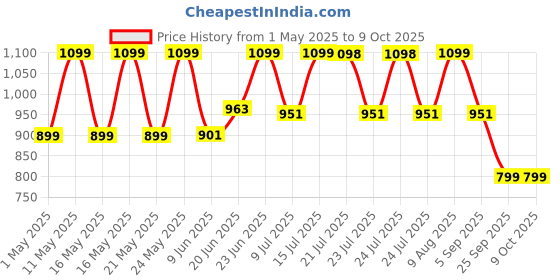 amazon.in Esquire Coffee Table Black, Plastic Table Used for Tea/Centre/Teapoy esquire Price History Graph from 1 May 2025 to 9 Oct 2025