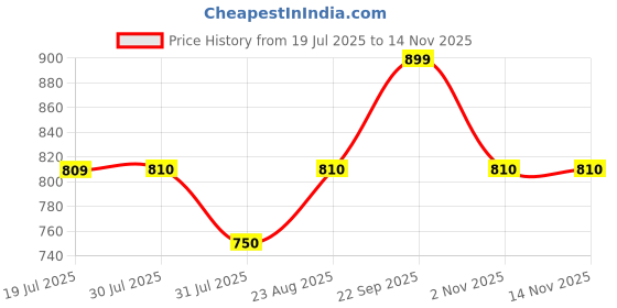 amazon.in Esquire Coffee Table (Brown) Center/Teapoy Plastic Table Price History Graph from 19 Jul 2025 to 13 Nov 2025