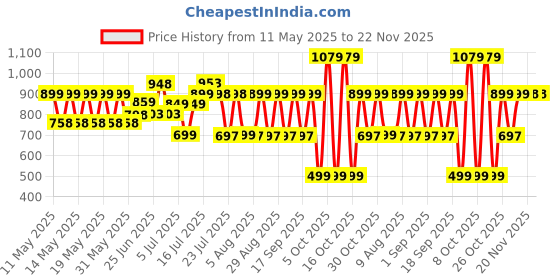 amazon.in Esquire Delta Black Centre/Coffee/Tea Trolley Table(Plastic) esquire Price History Graph from 11 May 2025 to 22 Nov 2025