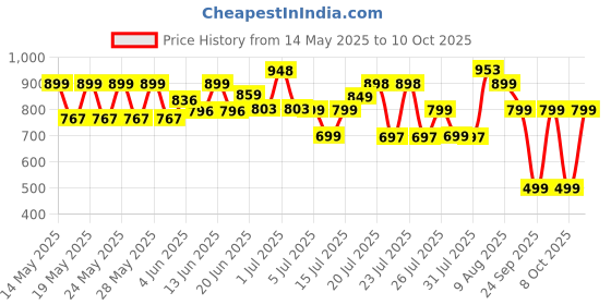 amazon.in Esquire Delta Plastic Glossy Trolley Table (Brown) esquire Price History Graph from 14 May 2025 to 10 Oct 2025